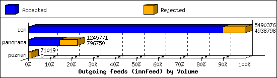 Outgoing feeds (innfeed) by Volume