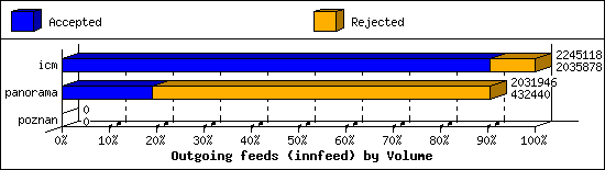 Outgoing feeds (innfeed) by Volume