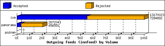 Outgoing feeds (innfeed) by Volume