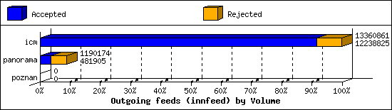 Outgoing feeds (innfeed) by Volume