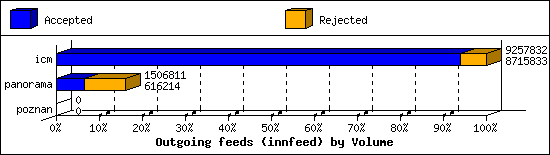 Outgoing feeds (innfeed) by Volume