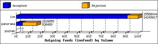 Outgoing feeds (innfeed) by Volume