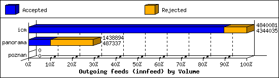 Outgoing feeds (innfeed) by Volume