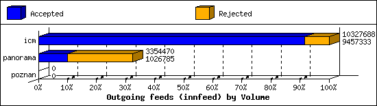 Outgoing feeds (innfeed) by Volume