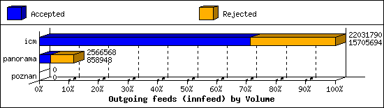 Outgoing feeds (innfeed) by Volume