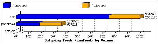 Outgoing feeds (innfeed) by Volume