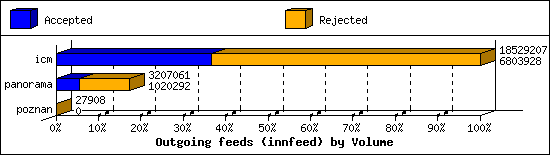 Outgoing feeds (innfeed) by Volume