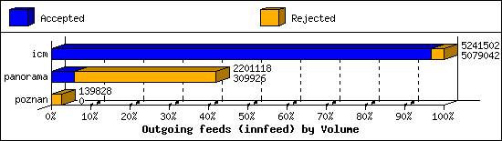 Outgoing feeds (innfeed) by Volume