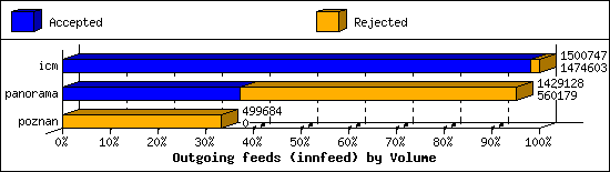 Outgoing feeds (innfeed) by Volume