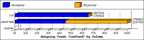 Outgoing feeds (innfeed) by Volume