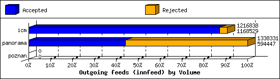 Outgoing feeds (innfeed) by Volume