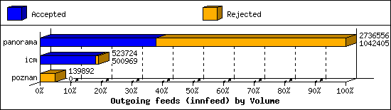 Outgoing feeds (innfeed) by Volume