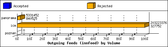 Outgoing feeds (innfeed) by Volume