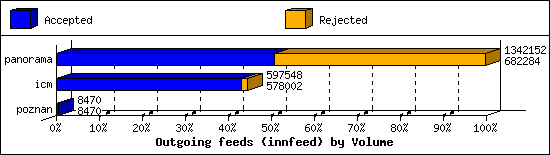 Outgoing feeds (innfeed) by Volume