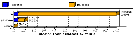 Outgoing feeds (innfeed) by Volume