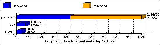 Outgoing feeds (innfeed) by Volume