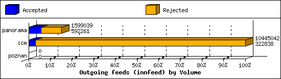 Outgoing feeds (innfeed) by Volume