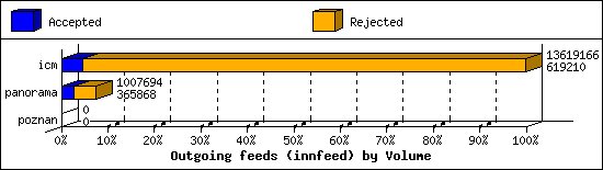 Outgoing feeds (innfeed) by Volume