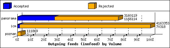 Outgoing feeds (innfeed) by Volume