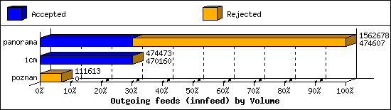 Outgoing feeds (innfeed) by Volume