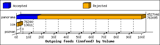 Outgoing feeds (innfeed) by Volume