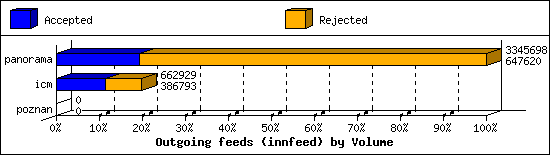 Outgoing feeds (innfeed) by Volume