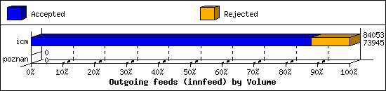 Outgoing feeds (innfeed) by Volume