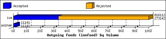 Outgoing feeds (innfeed) by Volume