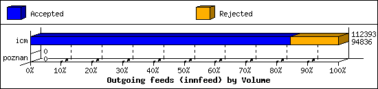 Outgoing feeds (innfeed) by Volume