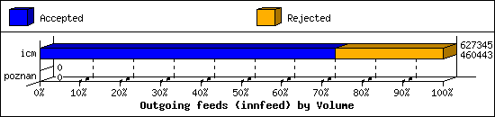 Outgoing feeds (innfeed) by Volume