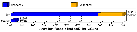 Outgoing feeds (innfeed) by Volume