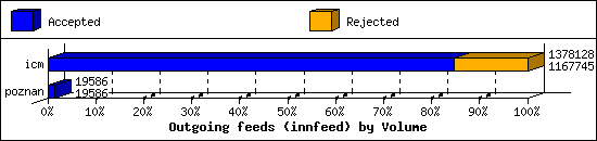 Outgoing feeds (innfeed) by Volume