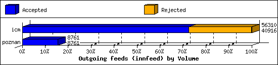 Outgoing feeds (innfeed) by Volume