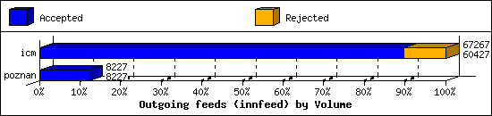 Outgoing feeds (innfeed) by Volume