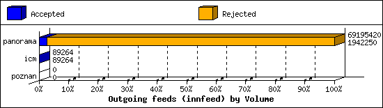 Outgoing feeds (innfeed) by Volume