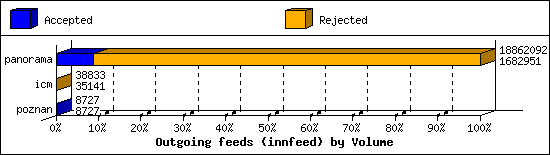 Outgoing feeds (innfeed) by Volume