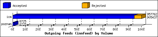 Outgoing feeds (innfeed) by Volume