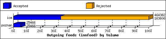 Outgoing feeds (innfeed) by Volume