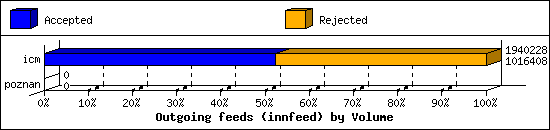 Outgoing feeds (innfeed) by Volume