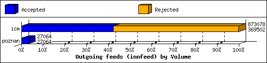 Outgoing feeds (innfeed) by Volume