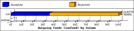 Outgoing feeds (innfeed) by Volume