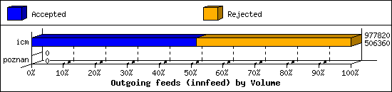 Outgoing feeds (innfeed) by Volume