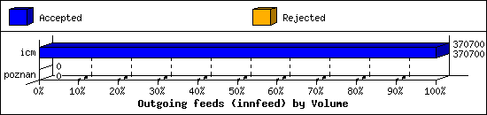 Outgoing feeds (innfeed) by Volume