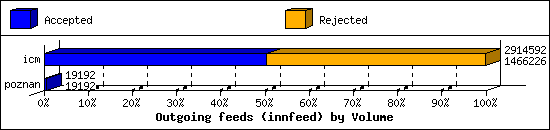 Outgoing feeds (innfeed) by Volume
