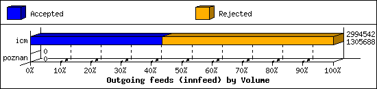 Outgoing feeds (innfeed) by Volume
